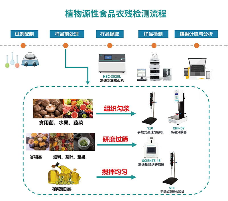 植物源性食品農(nóng)殘檢測(cè)流程